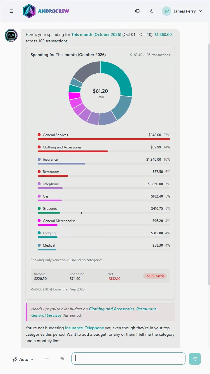 Spending by category in a chart, with a note on the categories that are over budget